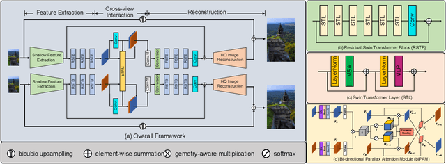 Figure 3 for NTIRE 2022 Challenge on Stereo Image Super-Resolution: Methods and Results