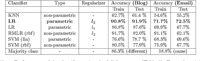 Figure 2 for Topic Segmentation and Labeling in Asynchronous Conversations