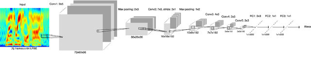 Figure 1 for Accurate Detection of Wake Word Start and End Using a CNN