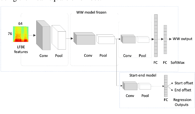 Figure 3 for Accurate Detection of Wake Word Start and End Using a CNN