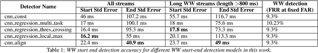 Figure 2 for Accurate Detection of Wake Word Start and End Using a CNN