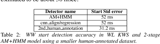 Figure 4 for Accurate Detection of Wake Word Start and End Using a CNN