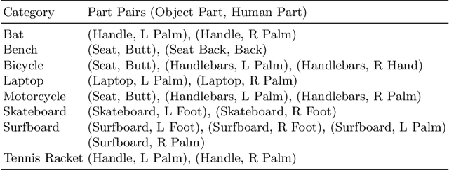 Figure 4 for Perceiving 3D Human-Object Spatial Arrangements from a Single Image in the Wild