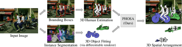 Figure 3 for Perceiving 3D Human-Object Spatial Arrangements from a Single Image in the Wild