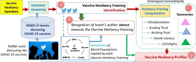 Figure 2 for From Hesitancy Framings to Vaccine Hesitancy Profiles: A Journey of Stance, Ontological Commitments and Moral Foundations