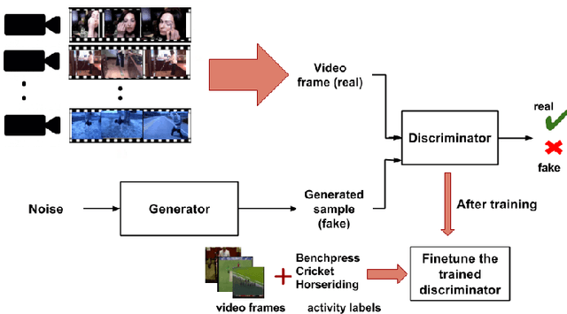 Figure 1 for DiscrimNet: Semi-Supervised Action Recognition from Videos using Generative Adversarial Networks