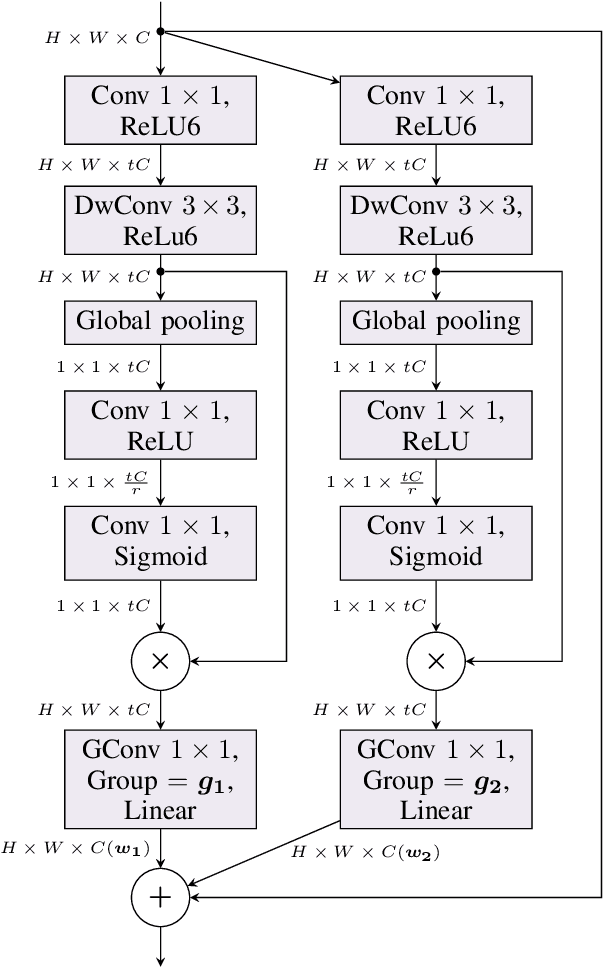 Figure 3 for ANTNets: Mobile Convolutional Neural Networks for Resource Efficient Image Classification