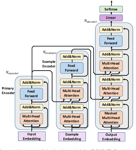 Figure 1 for Learning to Reuse Translations: Guiding Neural Machine Translation with Examples