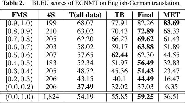 Figure 4 for Learning to Reuse Translations: Guiding Neural Machine Translation with Examples