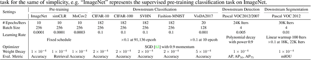 Figure 2 for The Lottery Tickets Hypothesis for Supervised and Self-supervised Pre-training in Computer Vision Models