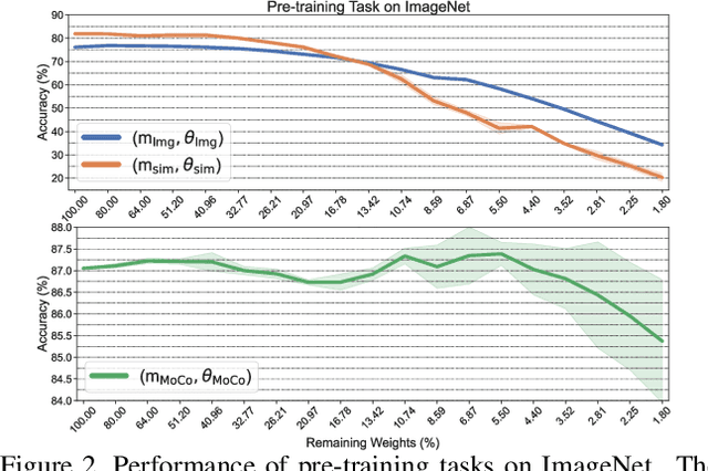 Figure 3 for The Lottery Tickets Hypothesis for Supervised and Self-supervised Pre-training in Computer Vision Models