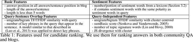 Figure 1 for Query-Focused Opinion Summarization for User-Generated Content