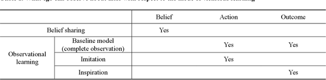 Figure 1 for Learning what they think vs. learning what they do: The micro-foundations of vicarious learning