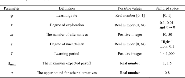 Figure 3 for Learning what they think vs. learning what they do: The micro-foundations of vicarious learning