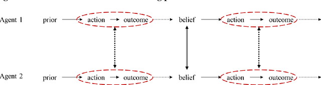 Figure 2 for Learning what they think vs. learning what they do: The micro-foundations of vicarious learning