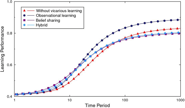 Figure 4 for Learning what they think vs. learning what they do: The micro-foundations of vicarious learning
