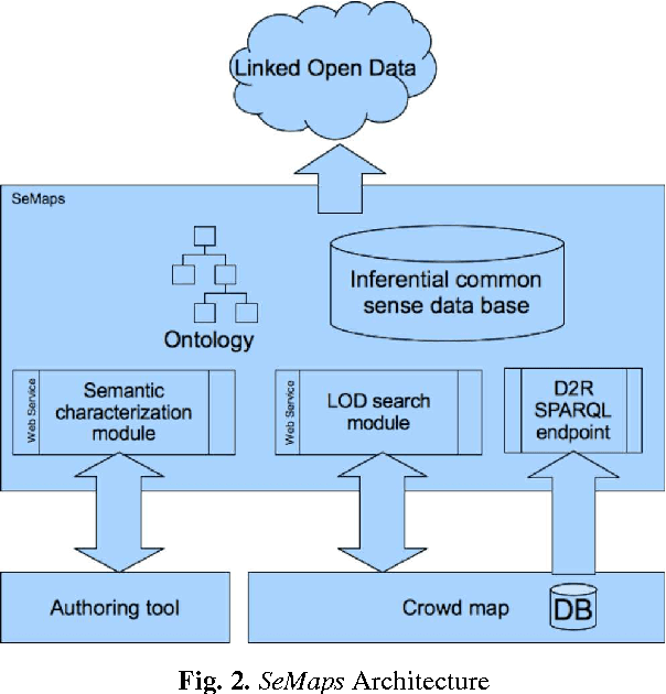 Figure 2 for A Service-Oriented Architecture for Assisting the Authoring of Semantic Crowd Maps