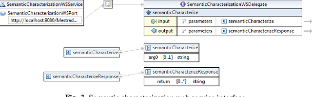 Figure 3 for A Service-Oriented Architecture for Assisting the Authoring of Semantic Crowd Maps