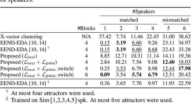 Figure 4 for Towards Neural Diarization for Unlimited Numbers of Speakers Using Global and Local Attractors