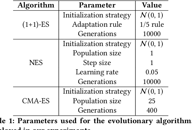 Figure 2 for Black-box adversarial attacks using Evolution Strategies