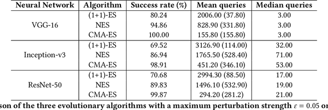 Figure 4 for Black-box adversarial attacks using Evolution Strategies