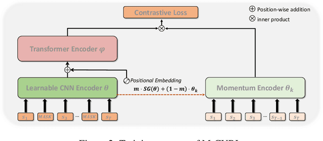 Figure 3 for Masked Contrastive Representation Learning for Reinforcement Learning