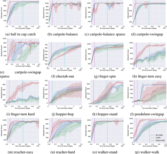 Figure 4 for Masked Contrastive Representation Learning for Reinforcement Learning