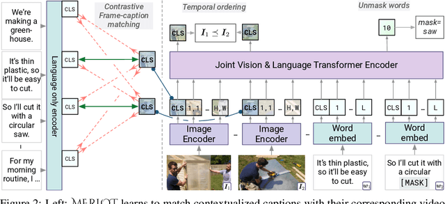 Figure 3 for MERLOT: Multimodal Neural Script Knowledge Models