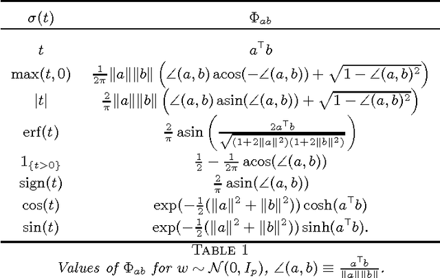 Figure 1 for A Random Matrix Approach to Neural Networks