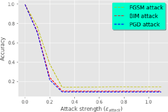 Figure 1 for Adversarial Training for Deep Learning-based Intrusion Detection Systems