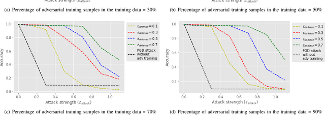 Figure 2 for Adversarial Training for Deep Learning-based Intrusion Detection Systems