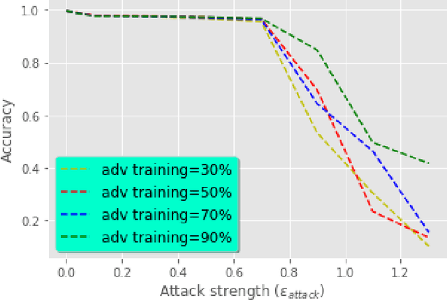 Figure 3 for Adversarial Training for Deep Learning-based Intrusion Detection Systems