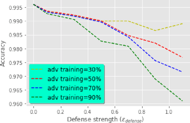 Figure 4 for Adversarial Training for Deep Learning-based Intrusion Detection Systems