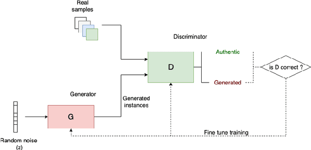 Figure 1 for SIGMA : Strengthening IDS with GAN and Metaheuristics Attacks