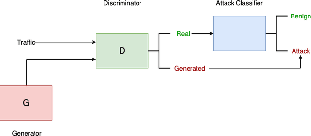 Figure 3 for SIGMA : Strengthening IDS with GAN and Metaheuristics Attacks
