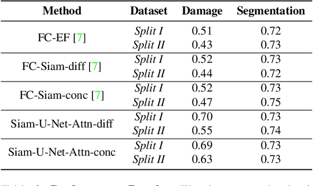Figure 4 for An Attention-Based System for Damage Assessment Using Satellite Imagery