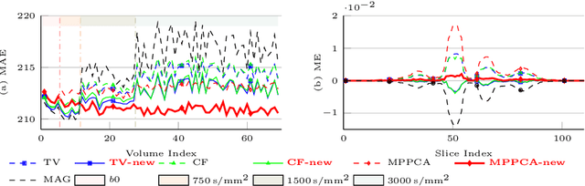 Figure 2 for Is Perfect Filtering Enough Leading to Perfect Phase Correction for dMRI data?