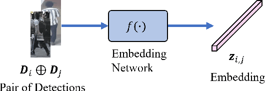 Figure 3 for Recent Advances in Embedding Methods for Multi-Object Tracking: A Survey