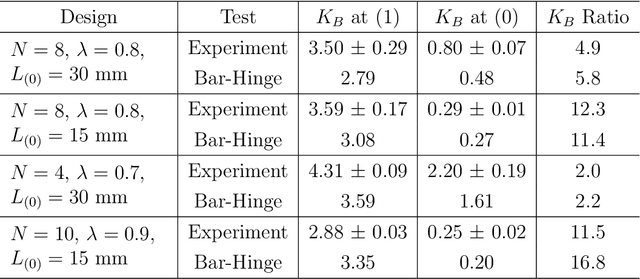 Figure 2 for Harnessing The Multi-Stability Of Kresling Origami For Reconfigurable Articulation In Soft Robotic Arms