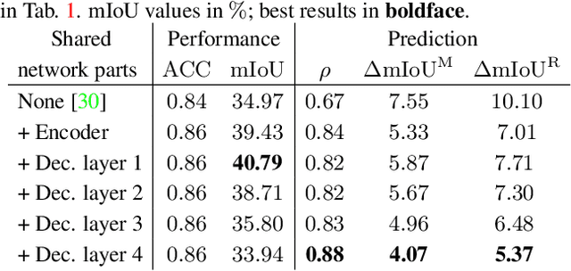 Figure 4 for Improving Online Performance Prediction for Semantic Segmentation