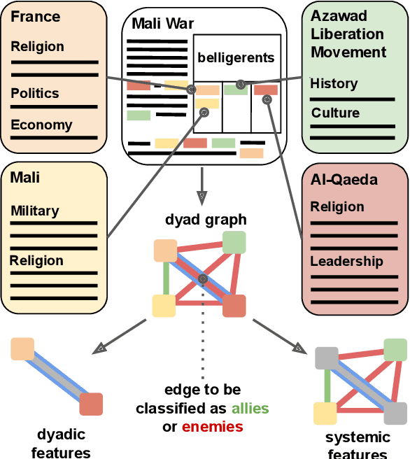 Figure 1 for Classifying Dyads for Militarized Conflict Analysis