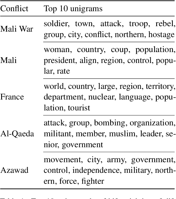 Figure 2 for Classifying Dyads for Militarized Conflict Analysis