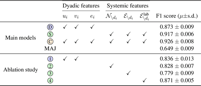 Figure 3 for Classifying Dyads for Militarized Conflict Analysis