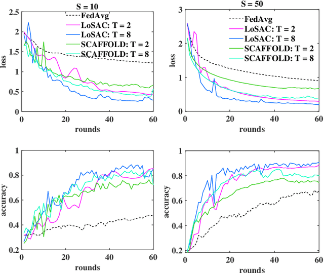 Figure 4 for LoSAC: An Efficient Local Stochastic Average Control Method for Federated Optimization