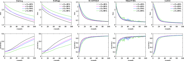 Figure 1 for LoSAC: An Efficient Local Stochastic Average Control Method for Federated Optimization