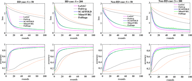 Figure 2 for LoSAC: An Efficient Local Stochastic Average Control Method for Federated Optimization