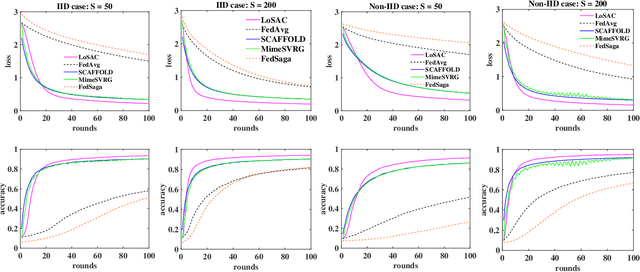 Figure 2 for LoSAC: An Efficient Local Stochastic Average Control Method for Federated Optimization
