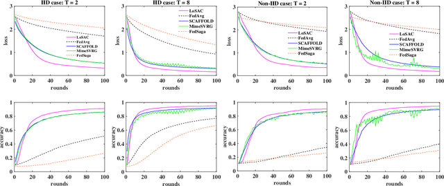 Figure 3 for LoSAC: An Efficient Local Stochastic Average Control Method for Federated Optimization