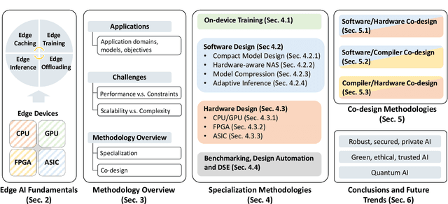 Figure 1 for Enabling Design Methodologies and Future Trends for Edge AI: Specialization and Co-design