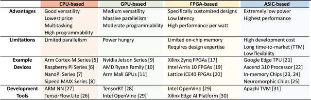 Figure 2 for Enabling Design Methodologies and Future Trends for Edge AI: Specialization and Co-design